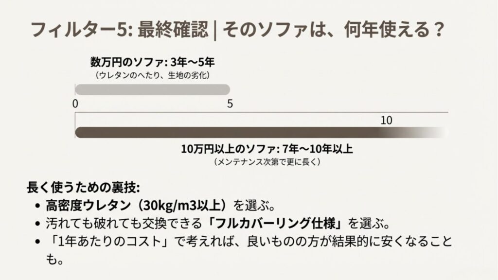 ソファの価格帯と寿命の目安。数万円のソファは3〜5年、10万円以上の高密度ウレタンソファは7〜10年以上使えることを示すグラフ。