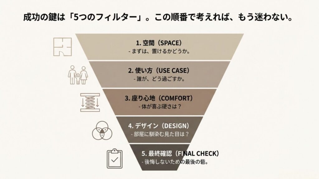 失敗しないソファ選びのための5つのステップ。空間、使い方、座り心地、デザイン、最終確認の順で検討するピラミッド図。