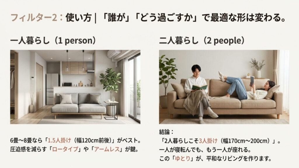 二人暮らしにおけるソファサイズの比較。1.5人掛けよりも3人掛け（幅170cm〜200cm）の方が、寝転んだりゆとりを持って座れるため推奨される図。