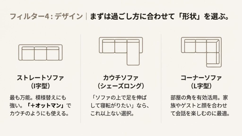ソファの形状種類の解説。ストレート（I字型）、カウチ（シェーズロング）、コーナー（L字型）の配置レイアウト図。