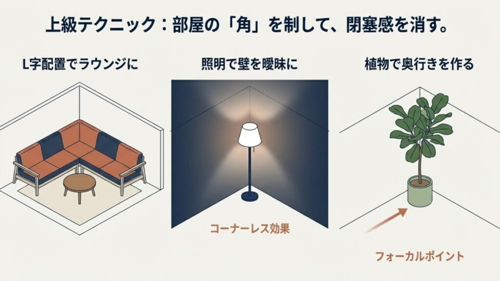 部屋のコーナーに間接照明や観葉植物を配置し、奥行きと広がりを演出するコーナーレス効果の図解