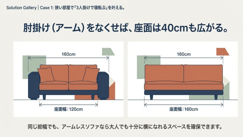 同じ全幅でもアームレスなら座面が広く取れ、3人掛けや横になるスペースが確保できる比較図