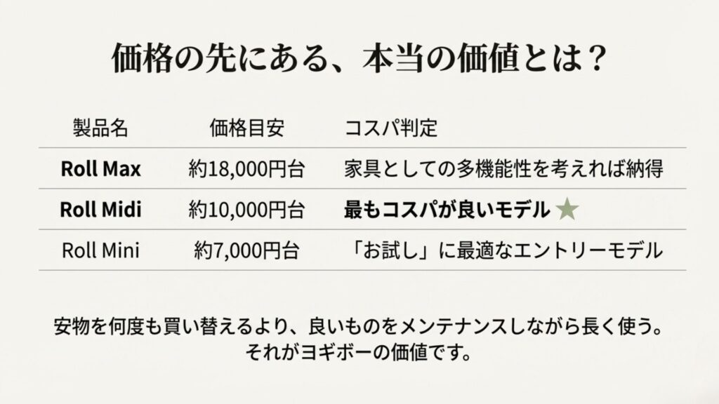 ヨギボーロールシリーズの価格とコスパ判定表。安物を買い替えるよりメンテナンスして長く使う価値について。