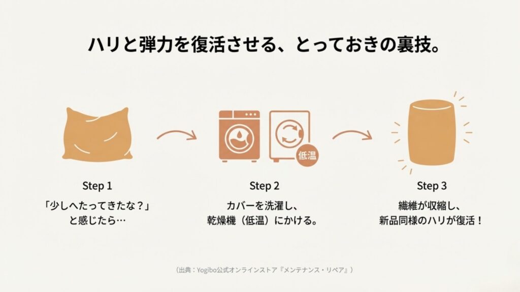 ハリと弾力を復活させる裏技。カバーを洗濯して低温乾燥にかけることで繊維が収縮し新品同様になる手順。