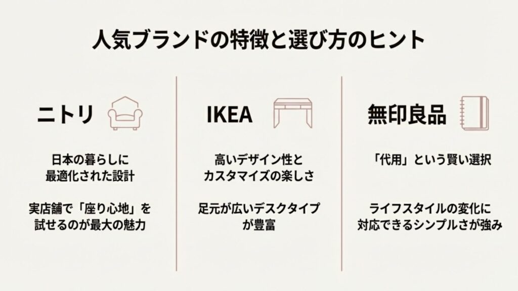 ニトリ、IKEA、無印良品のそれぞれの強みと選び方のポイントをまとめた比較スライド
