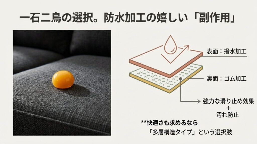 防水加工ソファーカバーの断面図解。表面の撥水加工で水を弾き、裏面のゴム加工が強力な滑り止め効果を発揮することを示した一石二鳥の構造図