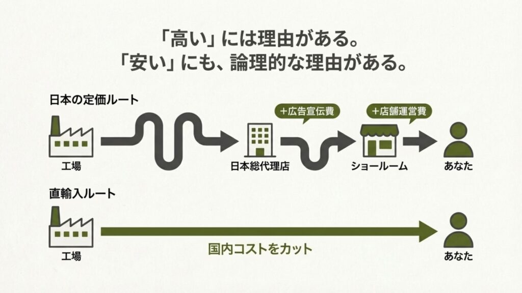 工場から消費者に届くまでのルート図。広告宣伝費や店舗運営費などの国内コストをカットする直輸入の仕組みを解説。