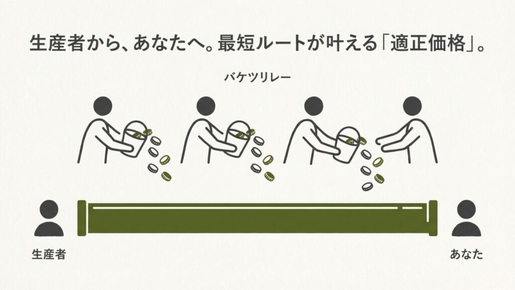 多数の中間業者を経由するバケツリレー方式と、生産者から直接届く最短ルートを比較したイラスト。中間マージン排除による適正価格を表現。