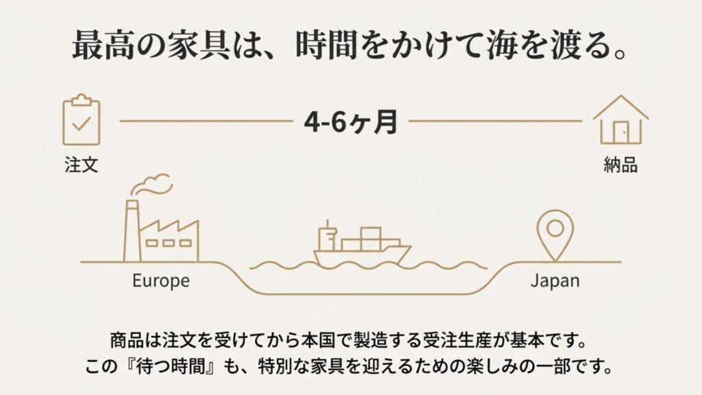 注文から欧州での製造、日本への配送まで4〜6ヶ月かかることを示したタイムラインの図