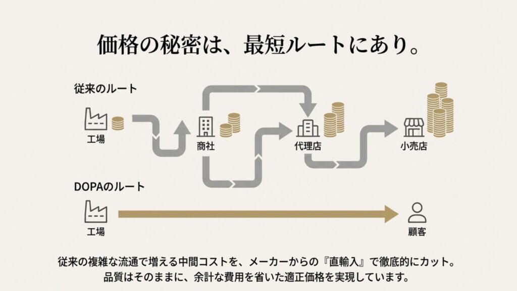 従来の流通ルートとDOPAの直輸入ルートを比較し、中間マージンがカットされている仕組みを示した図解