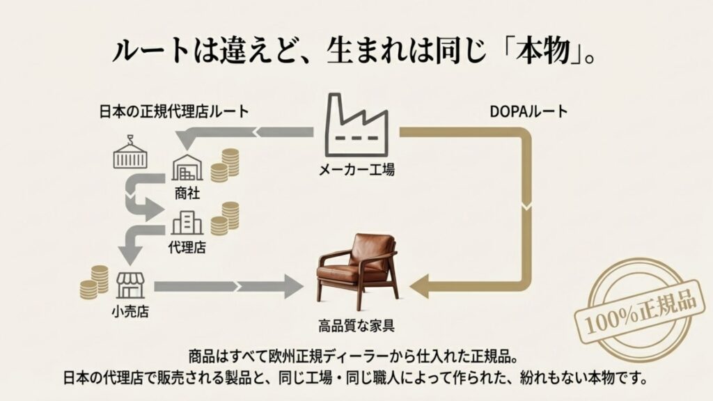 欧州のメーカー工場からDOPAを経由して顧客へ届くルートを示し、100%正規品であることを保証する図