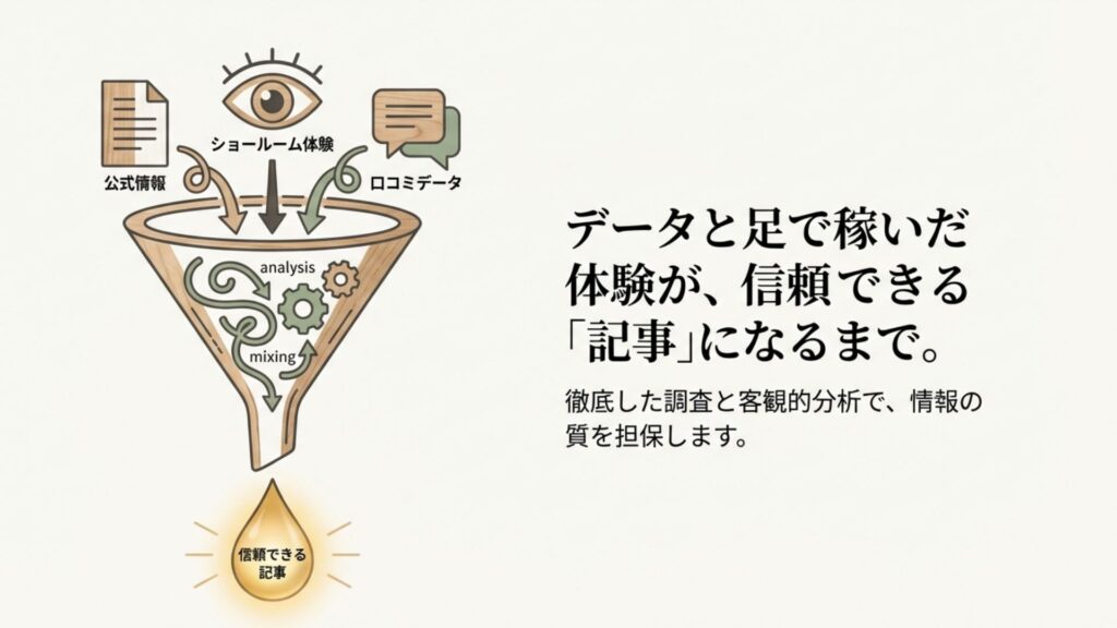 ショールーム体験、公式情報、口コミデータを収集・分析し、信頼できる記事を作成するまでのプロセスフロー図。