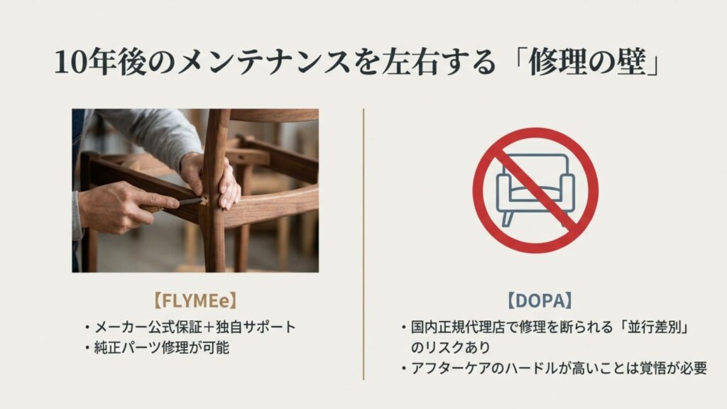 アフターサービスの比較。メーカー保証があるFLYMEeに対し、DOPA等の並行輸入品は国内代理店で修理を断られるリスクがあることの説明