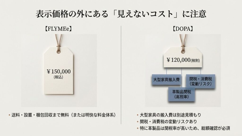 家具の表示価格以外にかかるコストの図解。大型家具の搬入費や変動リスクのある関税・消費税についての注意喚起