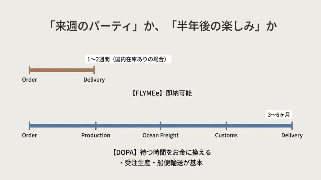 注文から納品までのタイムライン比較。国内在庫で即納可能なFLYMEeと、船便輸送で数ヶ月かかるDOPAの期間差