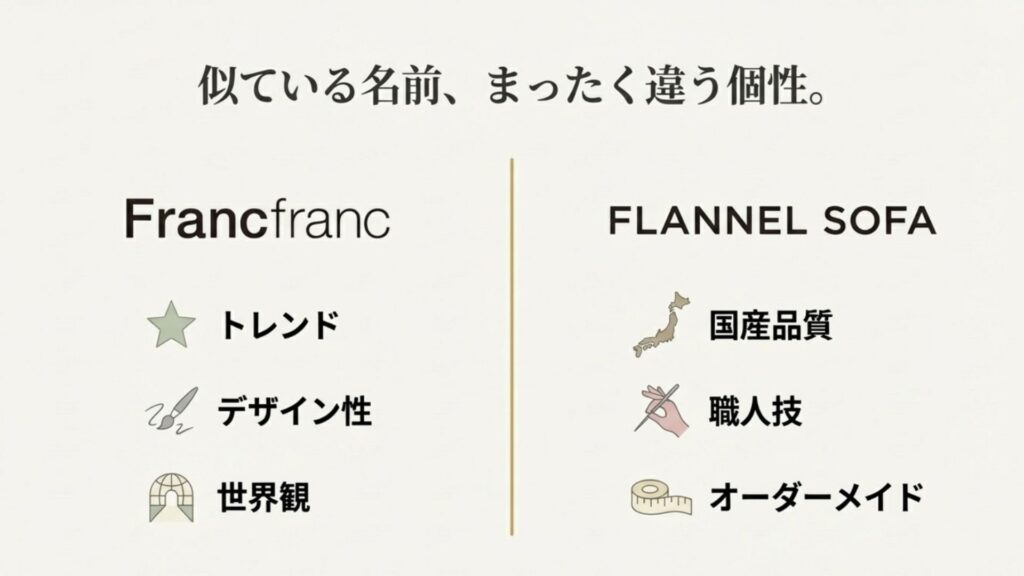 Francfranc（トレンド・デザイン性・世界観）とFLANNEL SOFA（国産品質・職人技・オーダーメイド）のブランド特性を比較した表。