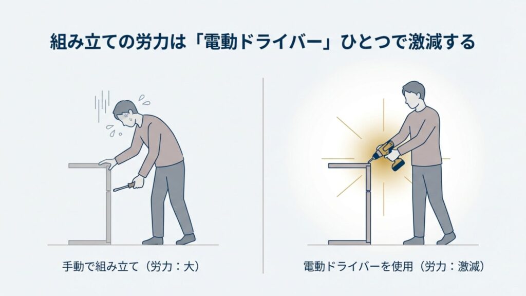 手動ドライバーで苦労して組み立てる様子と、電動ドライバーを使用して労力が激減している様子の比較イラスト