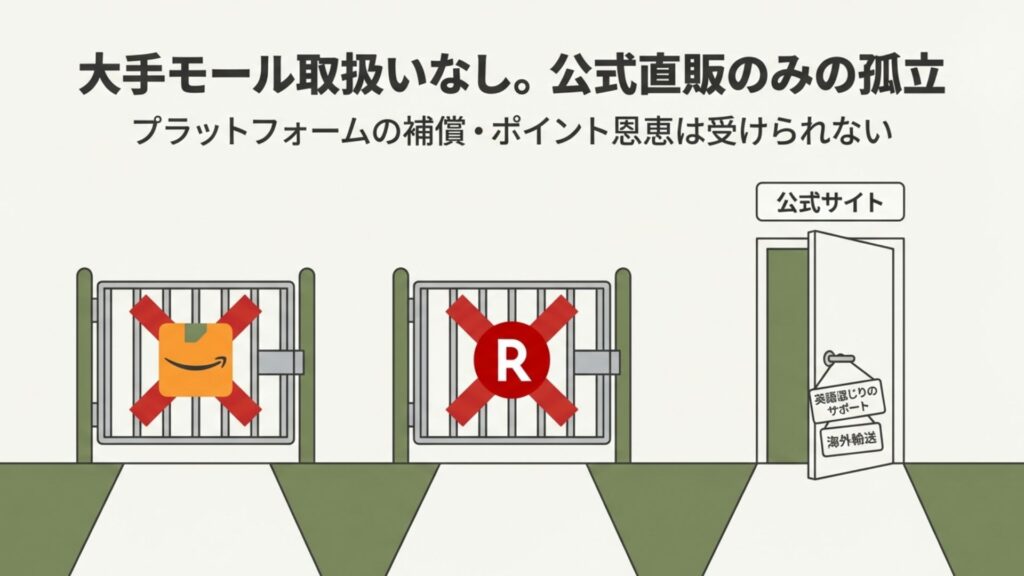 大手ショッピングモールの取り扱いがなく公式サイトのみで販売されている孤立した状態を示す図